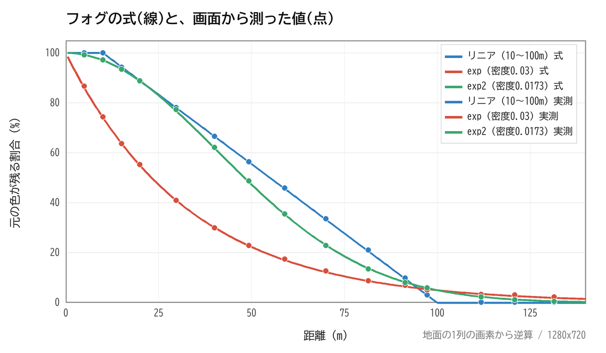 フォグの式の線と、画面のピクセルから逆算した点が一致しているグラフ