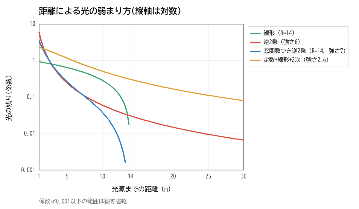 4つの減衰式で、距離ごとに光がどれだけ残るかを示す対数グラフ