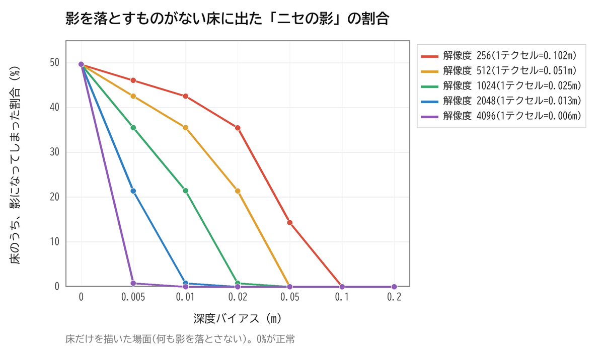 解像度ごとに、バイアスを増やすと床のニセの影が消える様子を示すグラフ