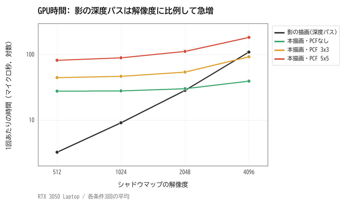 シャドウマップの解像度とPCFの大きさごとのGPU時間を示すグラフ