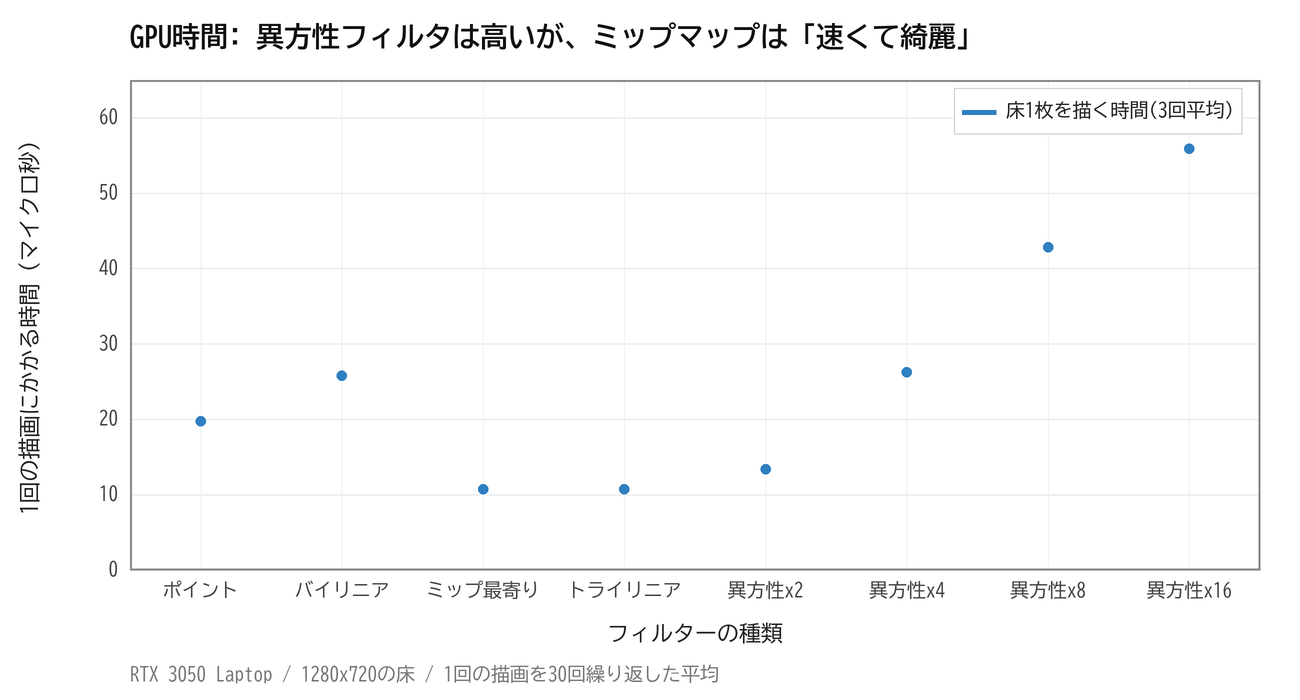 フィルタリング方式ごとのGPU描画時間の比較グラフ