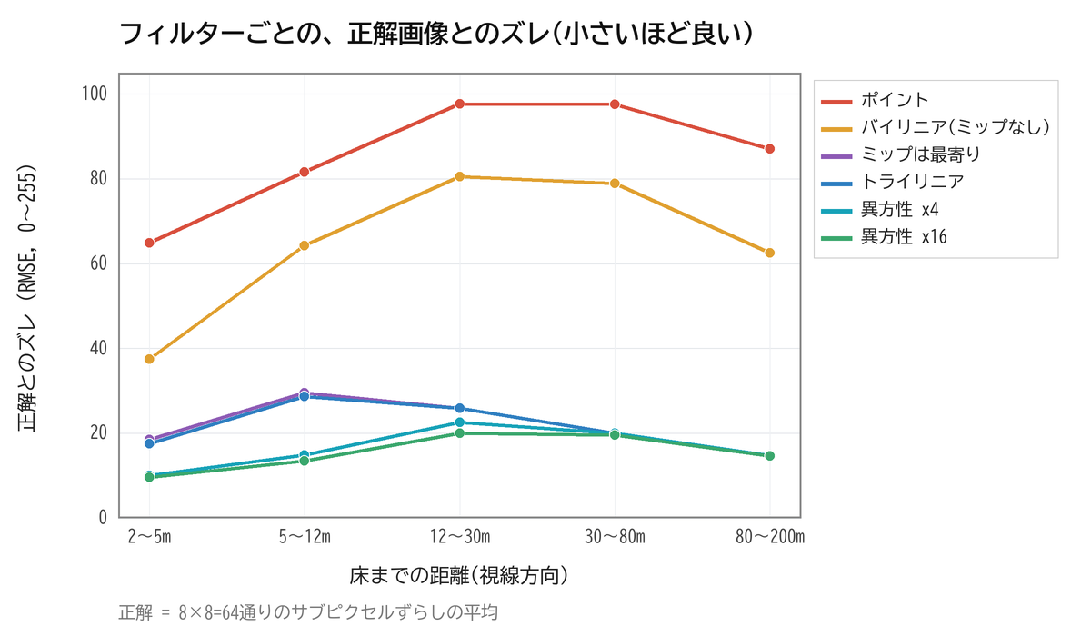フィルタリング方式ごとの、64枚平均の正解画像とのズレを距離帯別に示したグラフ