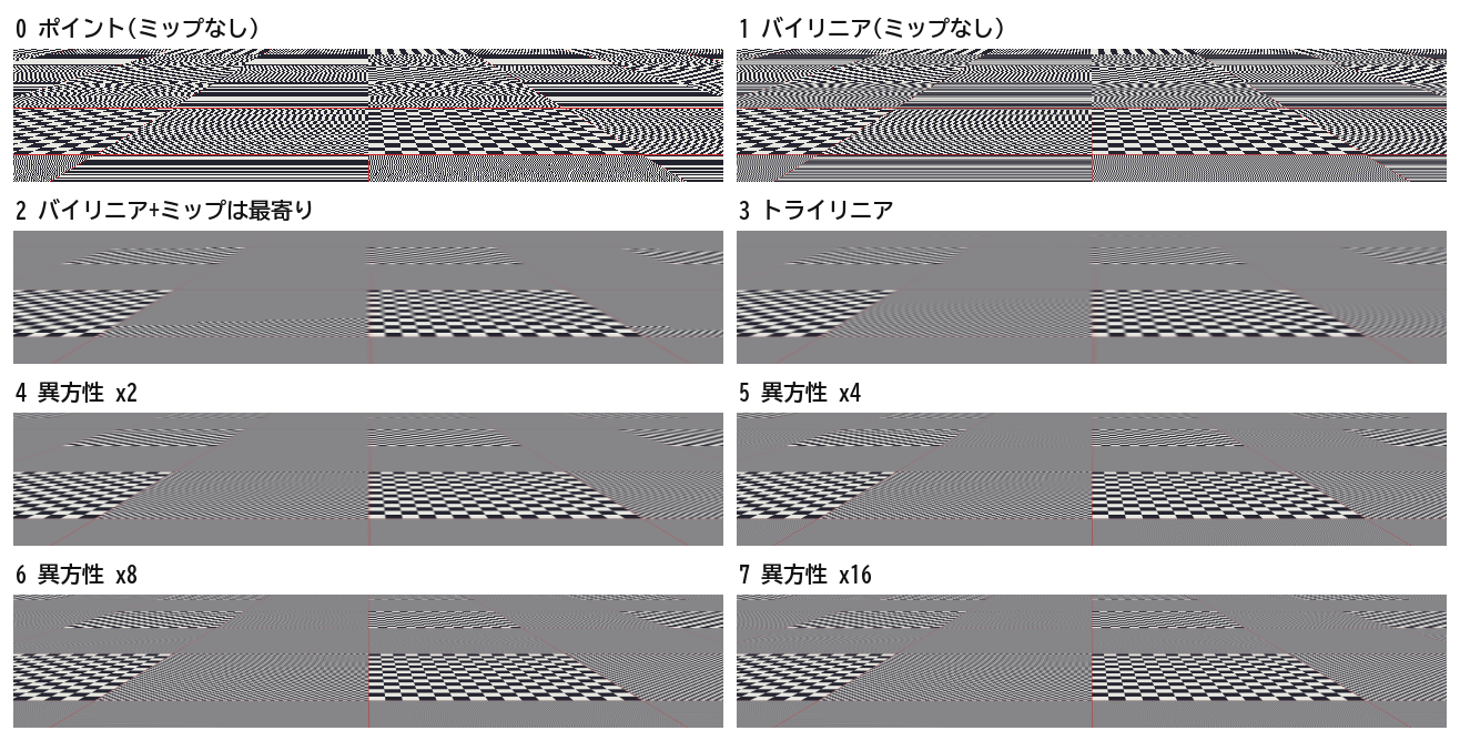 8種類のフィルタリングで描いた遠くの床の拡大比較。ポイントはノイズ、ミップはグレーに霞み、異方性は模様が奥まで残る