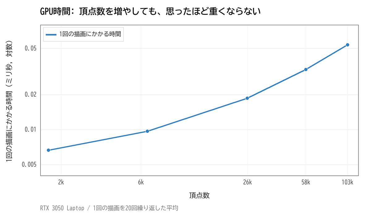 格子の頂点数を増やしたときのGPU時間の変化(対数グラフ)