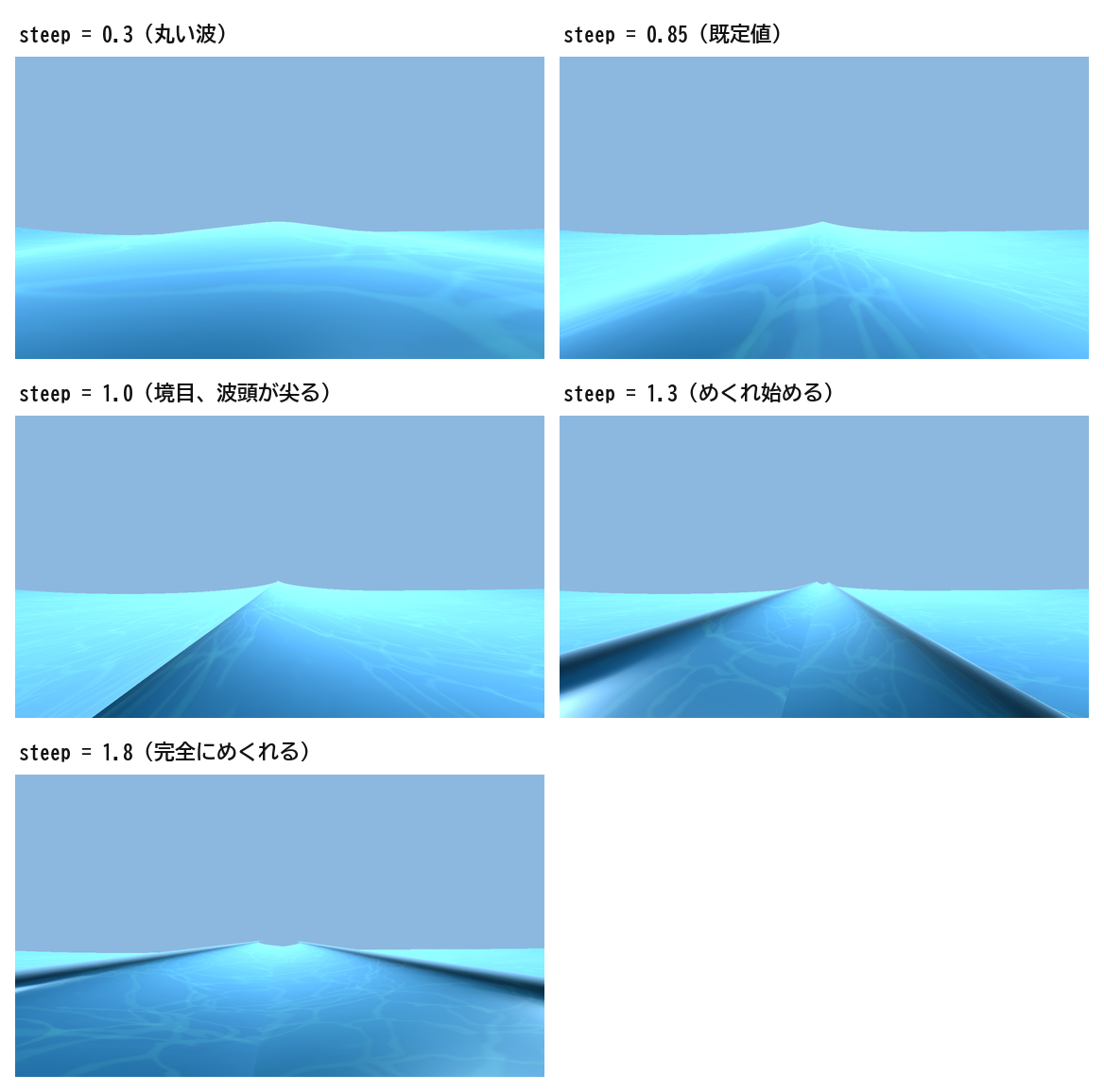 急峻さを上げていくと、波頭が尖り、ある値を境に折れてめくれる様子