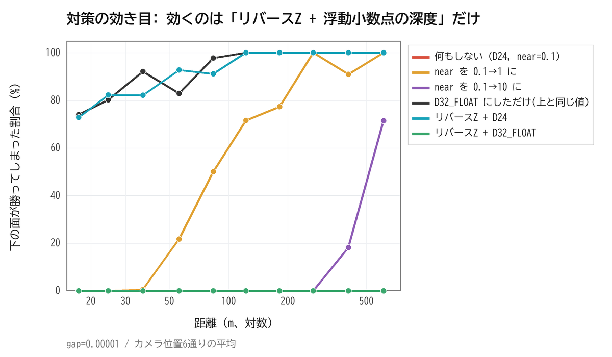 対策ごとの割合を比べたグラフ。リバースZとD32_FLOATの組み合わせだけが0%