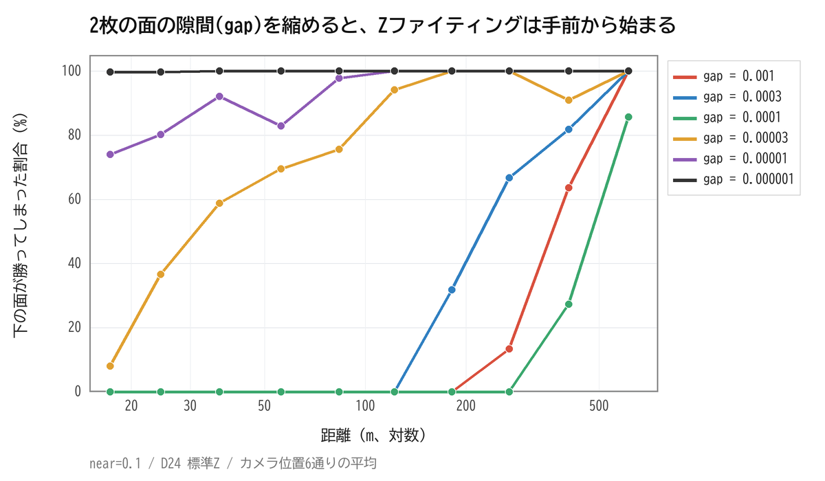 2枚の面の隙間を縮めるほどZファイティングが手前から始まることを示すグラフ