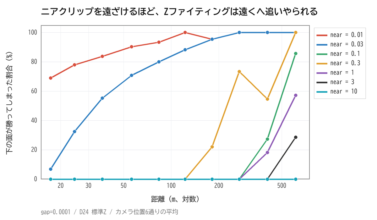 ニアクリップを遠ざけるほどZファイティングが遠くへ追いやられることを示すグラフ