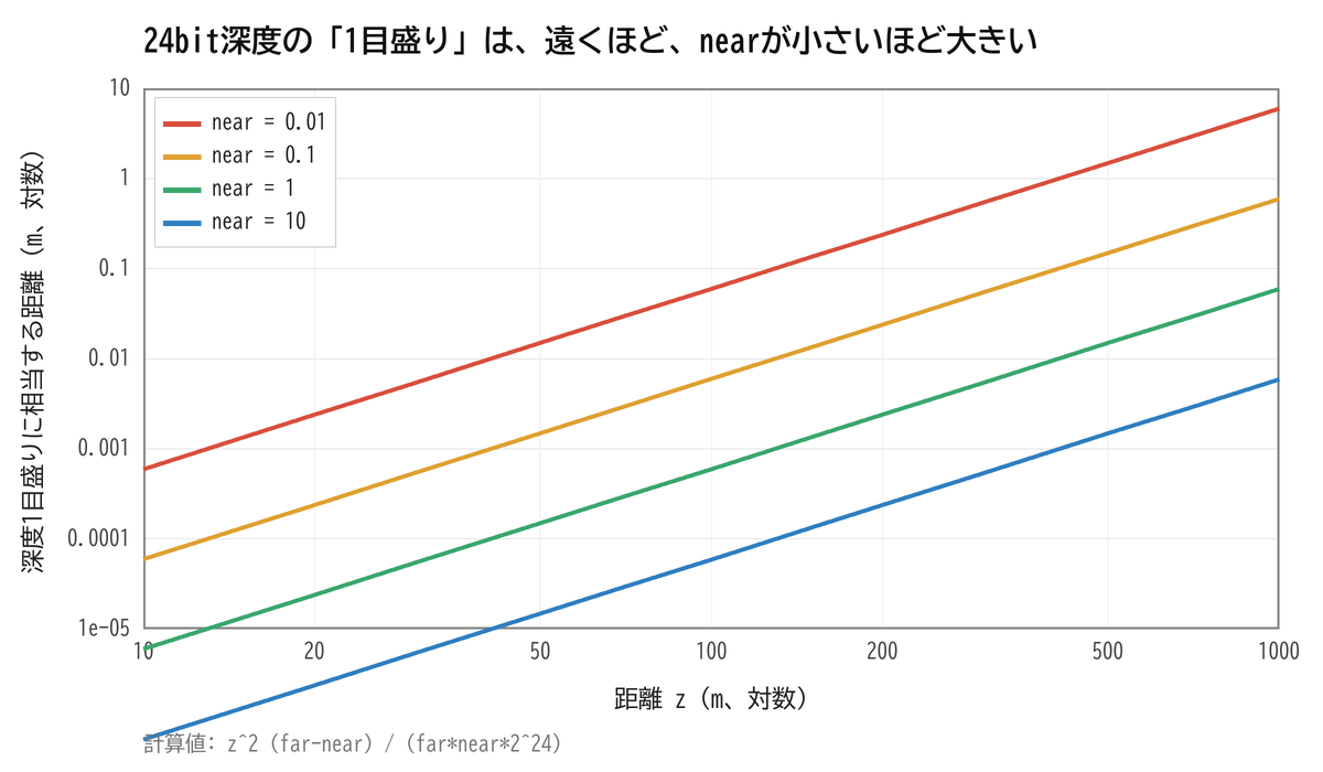 24bit深度バッファの1目盛りが距離とnearによってどう変わるかを示すグラフ