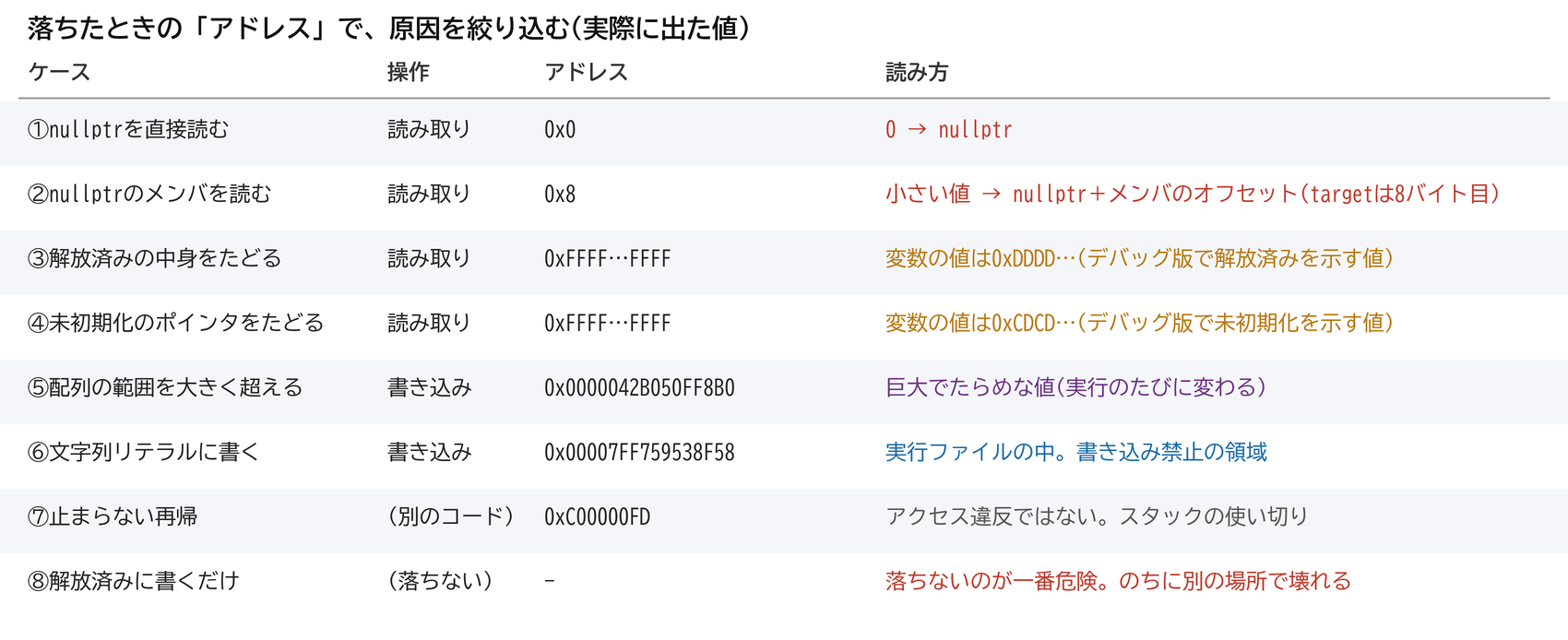 落ちたときのアドレスの値から原因を絞り込む表。nullptr、解放済み、未初期化、範囲外などの実測値