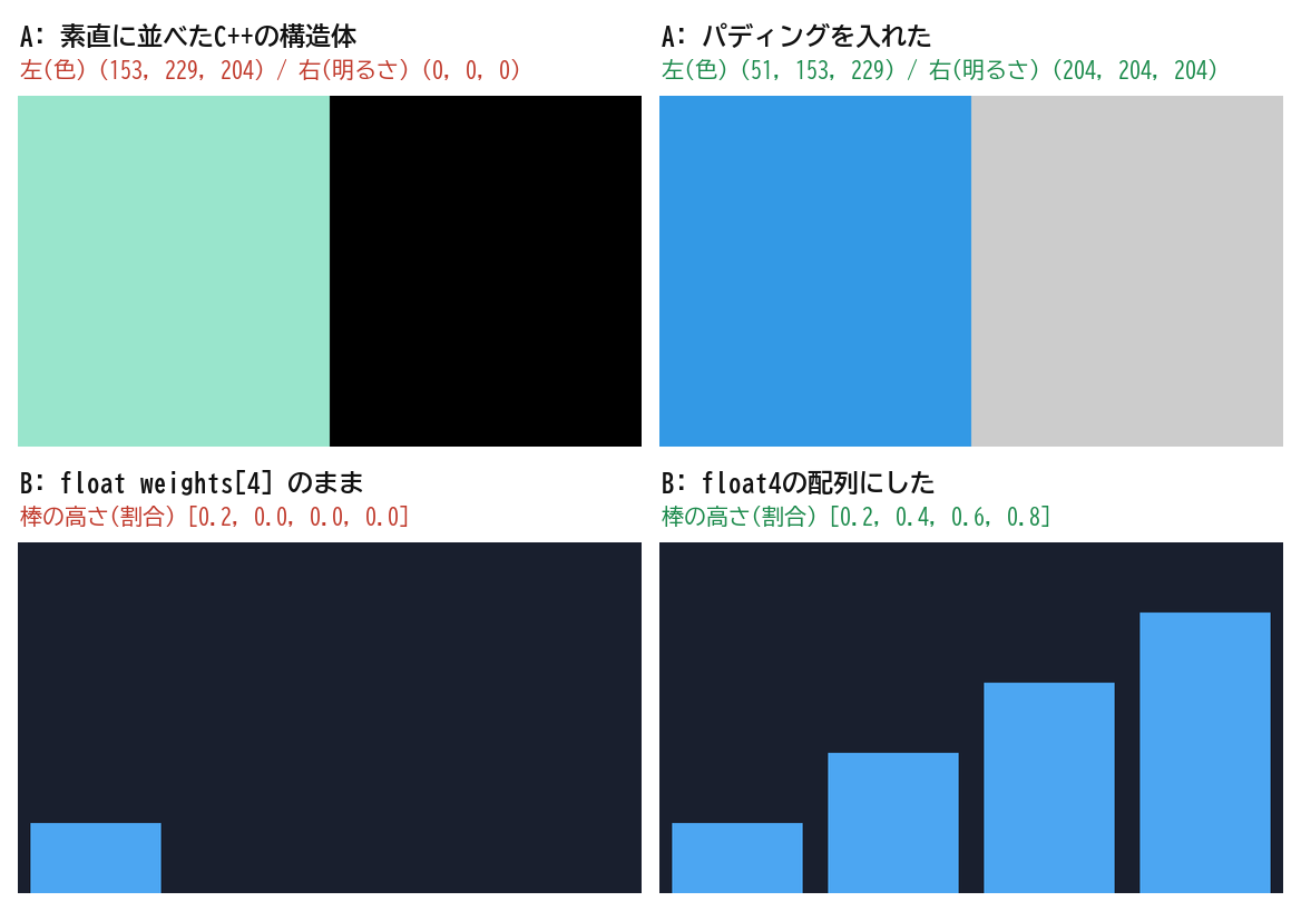 定数バッファの16バイト境界で値がずれたときと、直したときの画像の比較。色と明るさ、棒グラフの高さ
