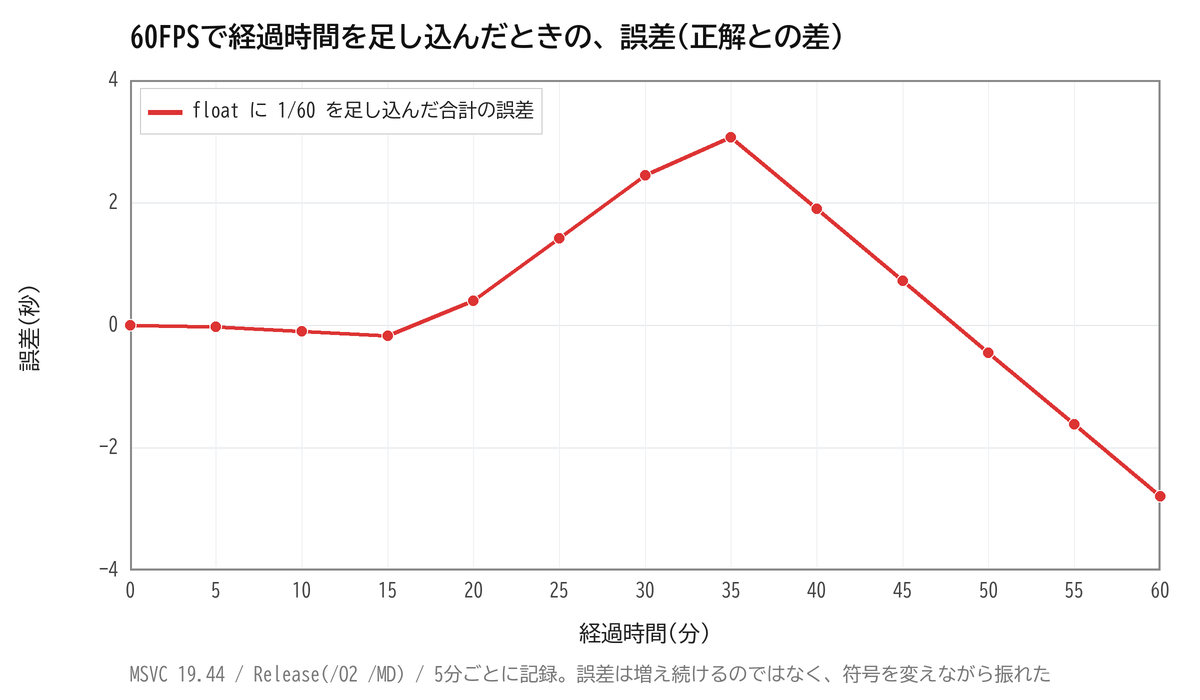 60FPSで経過時間をfloatに足し込んだときの、正解との差。5分ごとに記録したもの