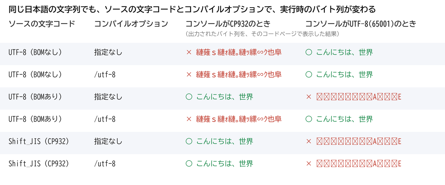 ソースの文字コードとコンパイルオプションの6通りで、コンソールの文字コード別に文字化けするかを示した表