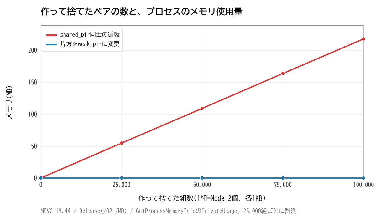 作って捨てたペアの数と、プロセスのメモリ使用量。shared_ptrの循環では増え続け、weak_ptrにすると増えない